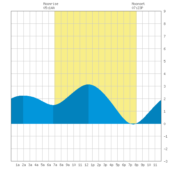 Naples tide chart for Monday, August 14, 2023