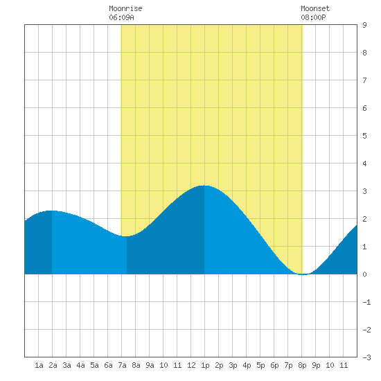 Naples tide chart for Tuesday, August 15, 2023