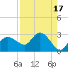 Naples tide chart for Thursday, August 17, 2023