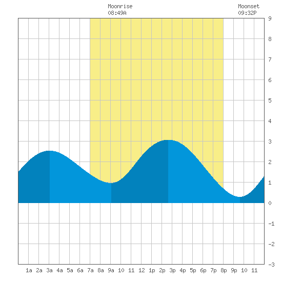 Naples tide chart for Friday, August 18, 2023