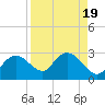 Naples tide chart for Saturday, August 19, 2023