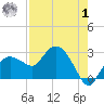 Naples tide chart for Tuesday, August 1, 2023