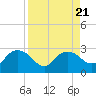 Naples tide chart for Monday, August 21, 2023