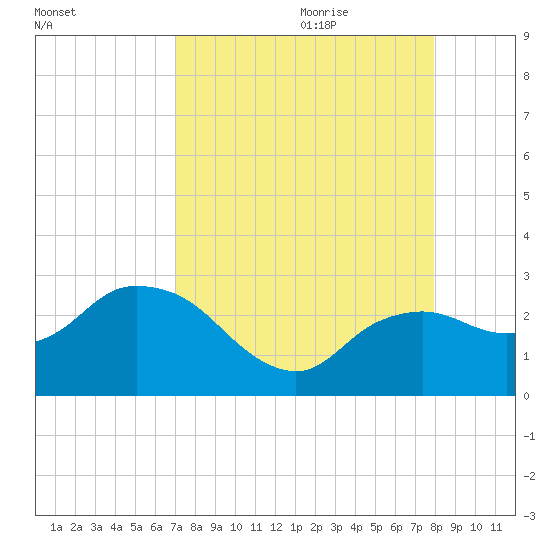 Naples tide chart for Wednesday, August 23, 2023
