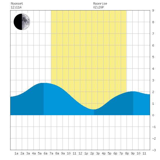 Naples tide chart for Thursday, August 24, 2023