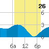 Naples tide chart for Saturday, August 26, 2023