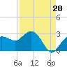 Naples tide chart for Monday, August 28, 2023