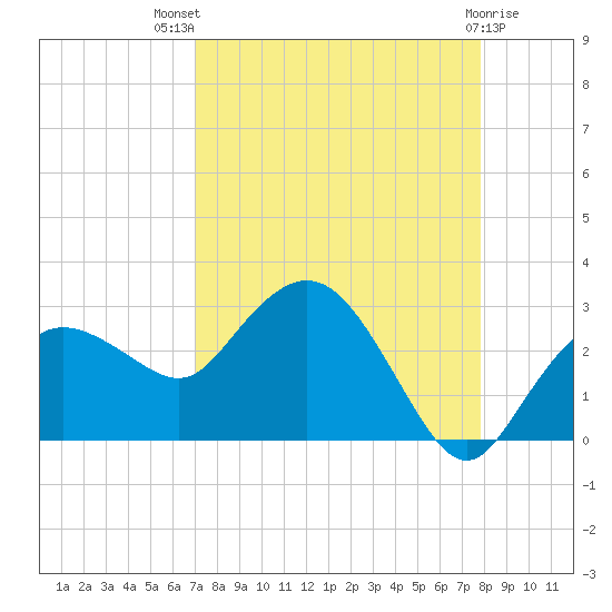 Naples tide chart for Tuesday, August 29, 2023