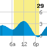 Naples tide chart for Tuesday, August 29, 2023
