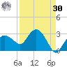 Naples tide chart for Wednesday, August 30, 2023