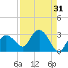 Naples tide chart for Thursday, August 31, 2023