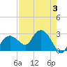 Naples tide chart for Thursday, August 3, 2023