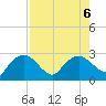 Naples tide chart for Sunday, August 6, 2023