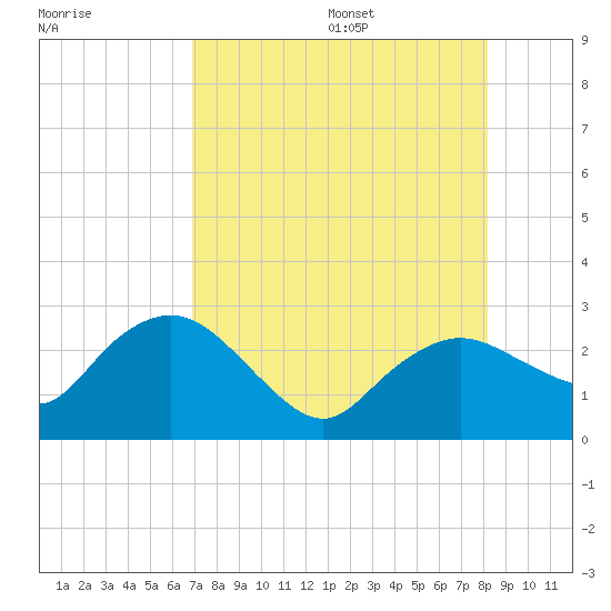 Naples tide chart for Monday, August 7, 2023