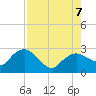Naples tide chart for Monday, August 7, 2023