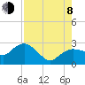 Naples tide chart for Tuesday, August 8, 2023