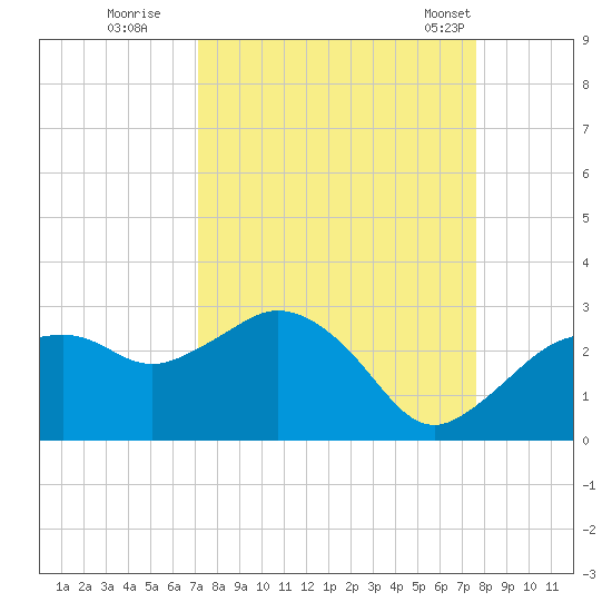 Naples tide chart for Sunday, September 10, 2023