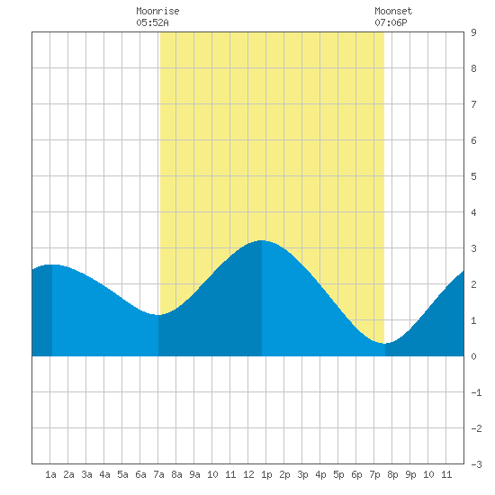 Naples tide chart for Wednesday, September 13, 2023
