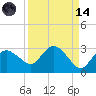 Naples tide chart for Thursday, September 14, 2023