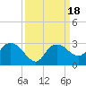 Naples tide chart for Monday, September 18, 2023