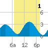 Naples tide chart for Friday, September 1, 2023