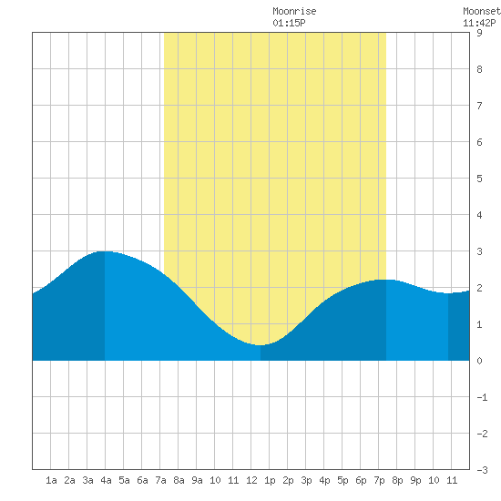 Naples tide chart for Thursday, September 21, 2023