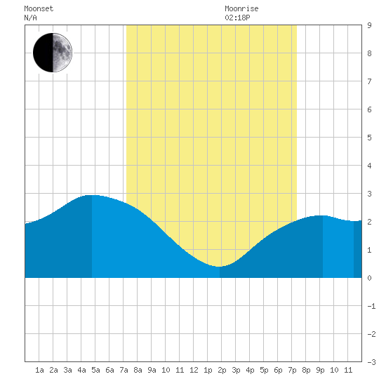Naples tide chart for Friday, September 22, 2023