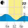 Naples tide chart for Friday, September 22, 2023