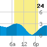 Naples tide chart for Sunday, September 24, 2023