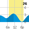 Naples tide chart for Tuesday, September 26, 2023