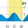 Naples tide chart for Wednesday, September 27, 2023