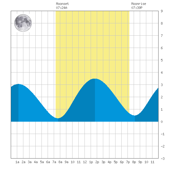 Naples tide chart for Friday, September 29, 2023