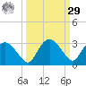 Naples tide chart for Friday, September 29, 2023