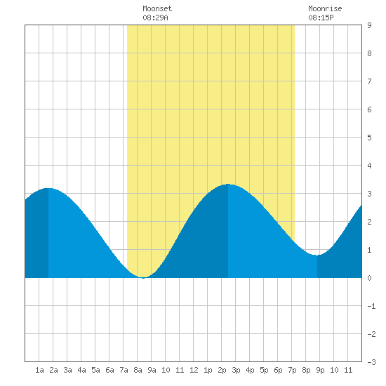 Naples tide chart for Saturday, September 30, 2023