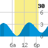 Naples tide chart for Saturday, September 30, 2023