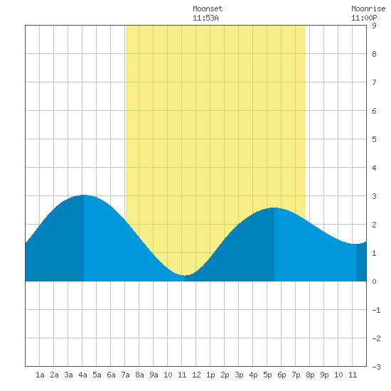 Naples tide chart for Monday, September 4, 2023