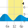 Naples tide chart for Monday, September 4, 2023