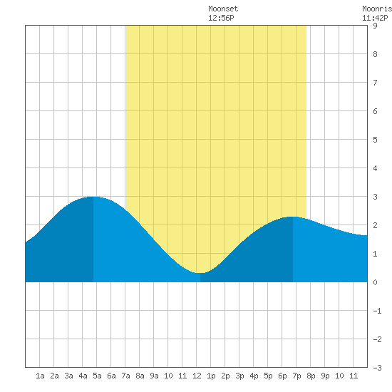 Naples tide chart for Tuesday, September 5, 2023