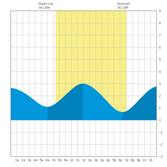 Naples tide chart for Wednesday, October 11, 2023