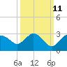 Naples tide chart for Wednesday, October 11, 2023