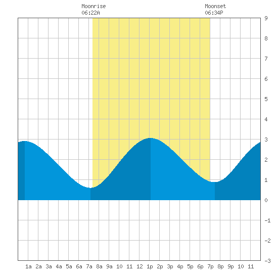 Naples tide chart for Friday, October 13, 2023