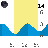 Naples tide chart for Saturday, October 14, 2023