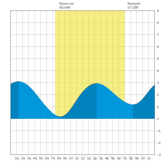 Naples tide chart for Sunday, October 15, 2023