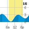 Naples tide chart for Monday, October 16, 2023
