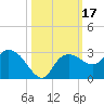 Naples tide chart for Tuesday, October 17, 2023