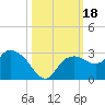 Naples tide chart for Wednesday, October 18, 2023