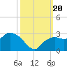 Naples tide chart for Friday, October 20, 2023