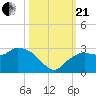 Naples tide chart for Saturday, October 21, 2023