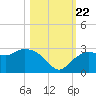 Naples tide chart for Sunday, October 22, 2023