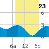 Naples tide chart for Monday, October 23, 2023